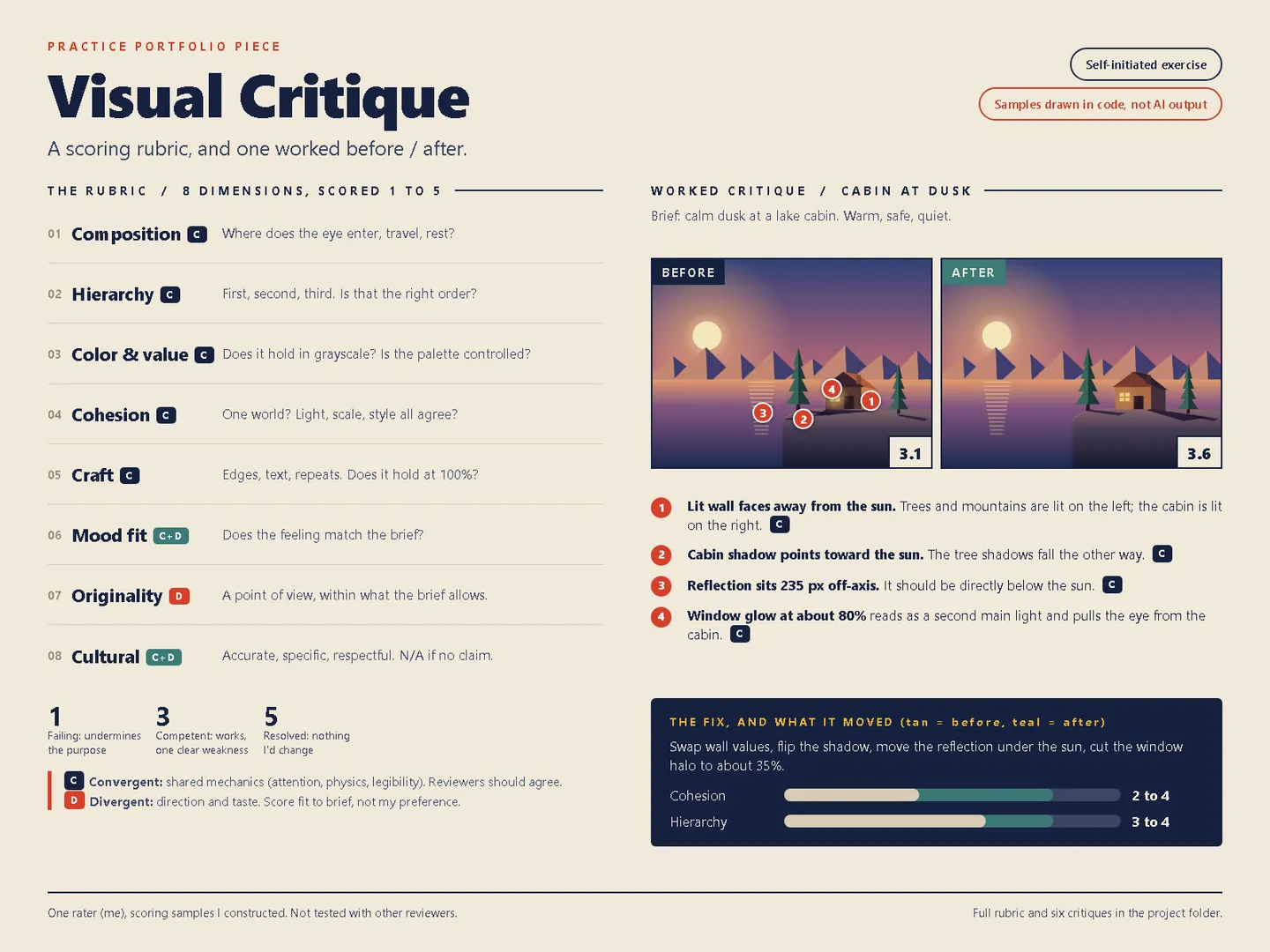 Summary sheet of the visual critique rubric applied to six practice images